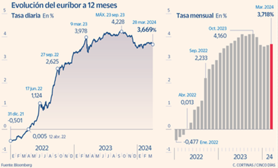Evolución del euríbor a 12 meses